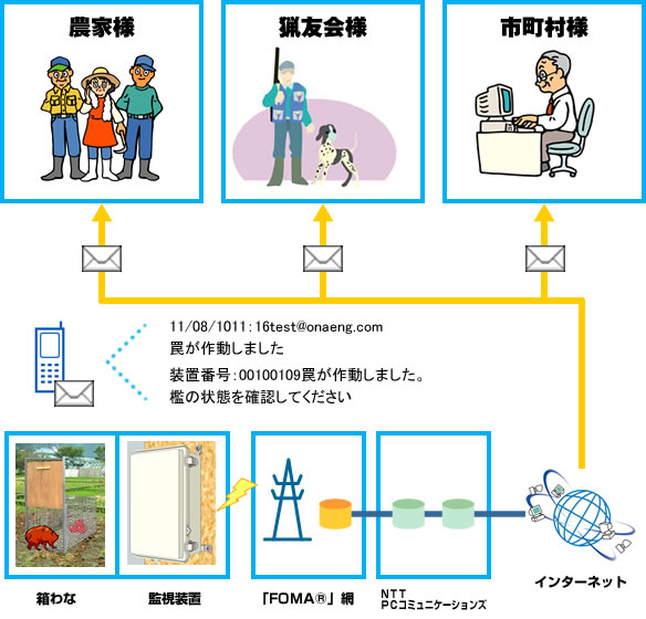 メールの流れ